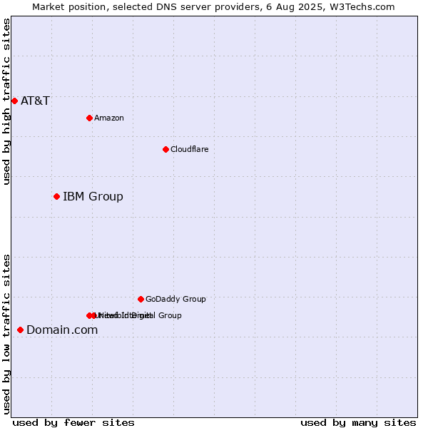 Market position of IBM Group vs. Domain.com vs. AT&T