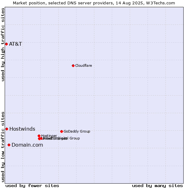 Market position of Domain.com vs. Hostwinds vs. AT&T