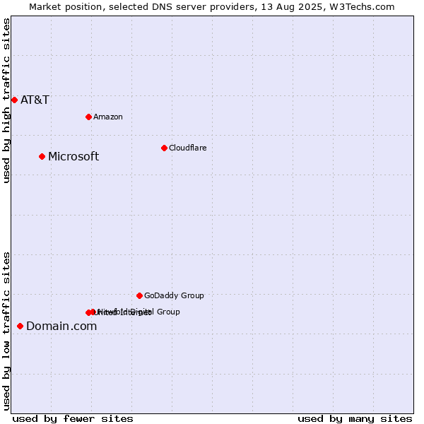 Market position of Microsoft vs. Domain.com vs. AT&T