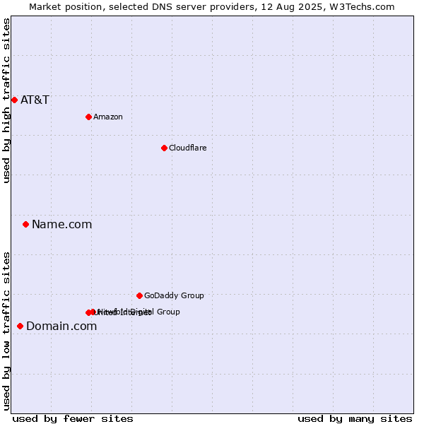 Market position of Name.com vs. Domain.com vs. AT&T