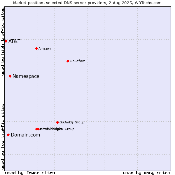 Market position of Namespace vs. Domain.com vs. AT&T