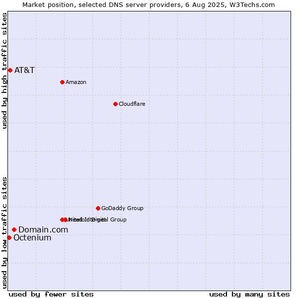 Market position of Domain.com vs. AT&T vs. Octenium