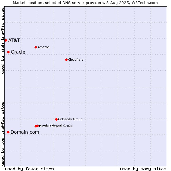 Market position of Domain.com vs. Oracle vs. AT&T