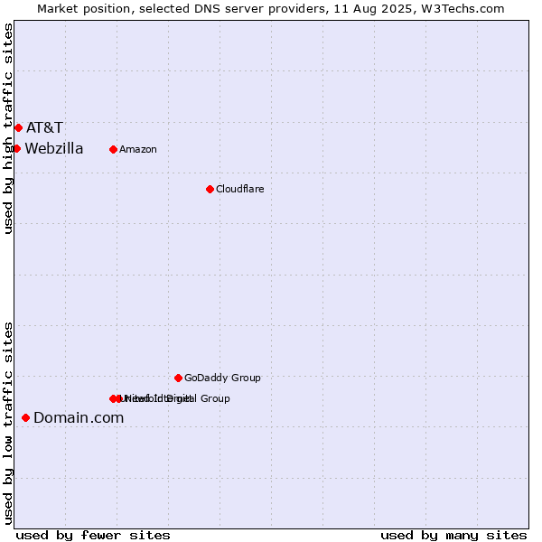 Market position of Domain.com vs. AT&T vs. Webzilla