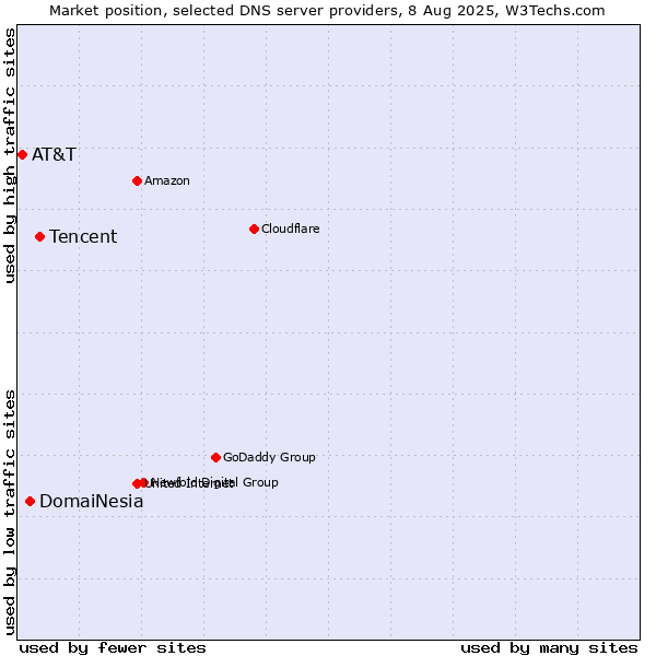 Market position of Tencent vs. DomaiNesia vs. AT&T