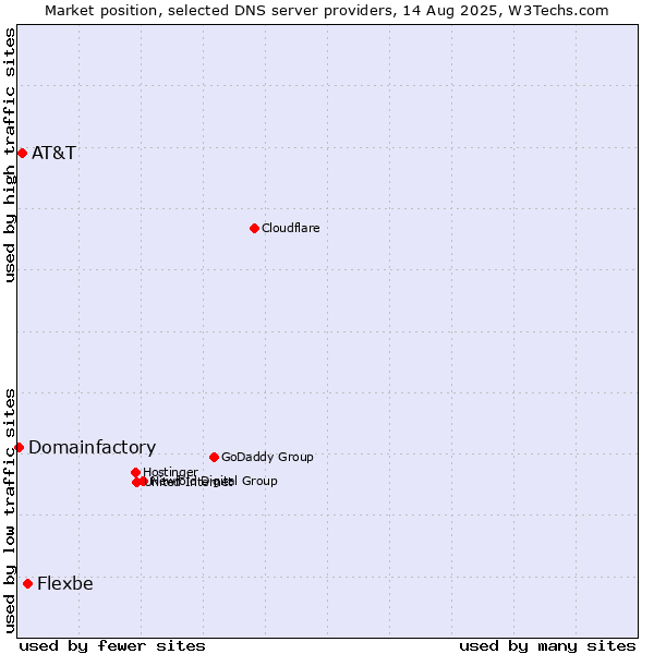 Market position of Flexbe vs. AT&T vs. Domainfactory