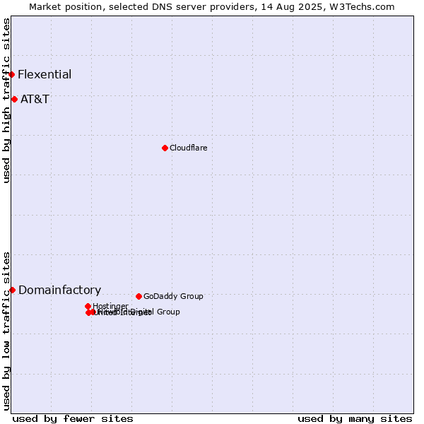 Market position of AT&T vs. Domainfactory vs. Flexential