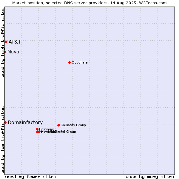 Market position of AT&T vs. Domainfactory vs. Nova