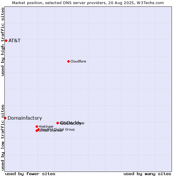 Market position of GoDaddy vs. AT&T vs. Domainfactory