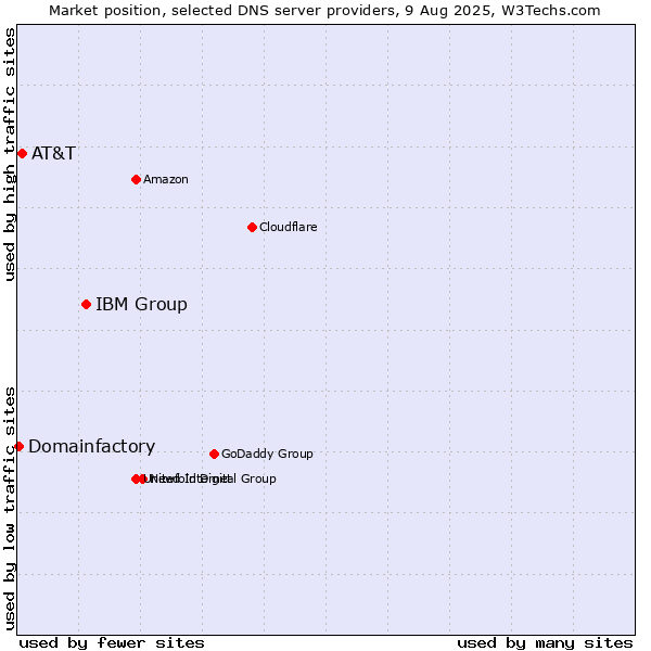 Market position of IBM Group vs. AT&T vs. Domainfactory