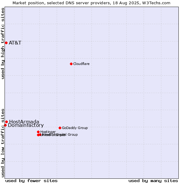 Market position of HostArmada vs. AT&T vs. Domainfactory