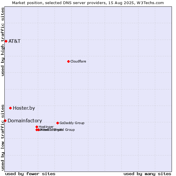 Market position of Hoster.by vs. AT&T vs. Domainfactory