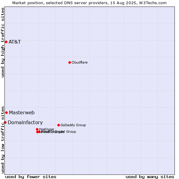 Market position of Masterweb vs. AT&T vs. Domainfactory
