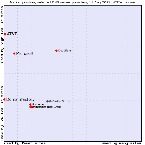 Market position of Microsoft vs. AT&T vs. Domainfactory