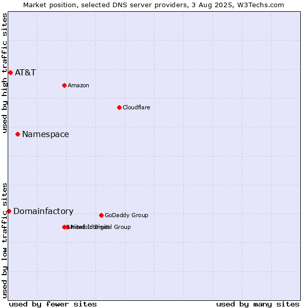 Market position of Namespace vs. AT&T vs. Domainfactory