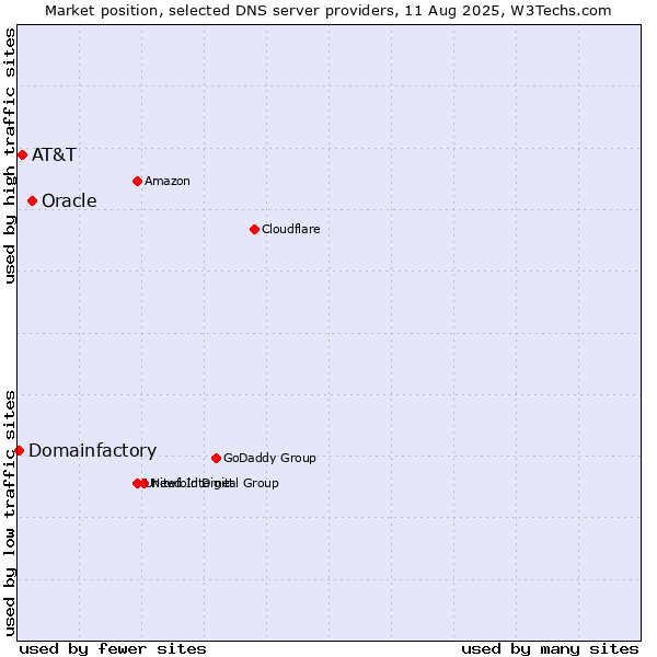 Market position of Oracle vs. AT&T vs. Domainfactory