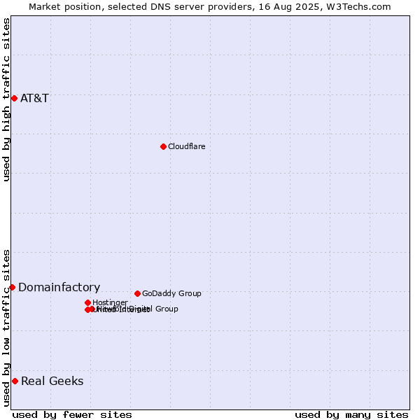 Market position of Real Geeks vs. AT&T vs. Domainfactory