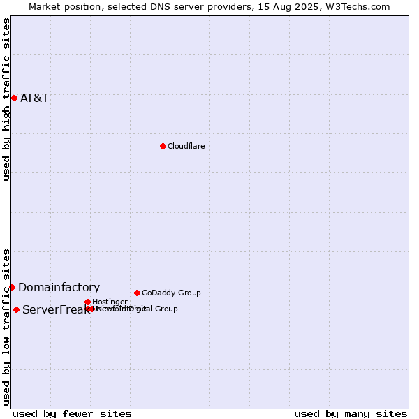 Market position of ServerFreak vs. AT&T vs. Domainfactory