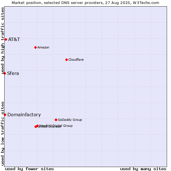 Market position of AT&T vs. Domainfactory vs. Sfera