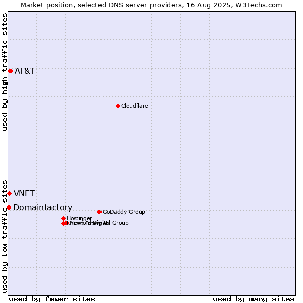 Market position of AT&T vs. VNET vs. Domainfactory