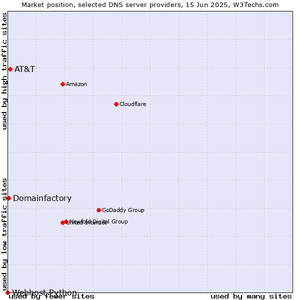 Market position of AT&T vs. Domainfactory vs. Webhost Python