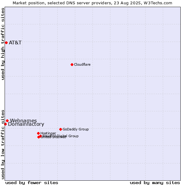 Market position of Webnames vs. AT&T vs. Domainfactory