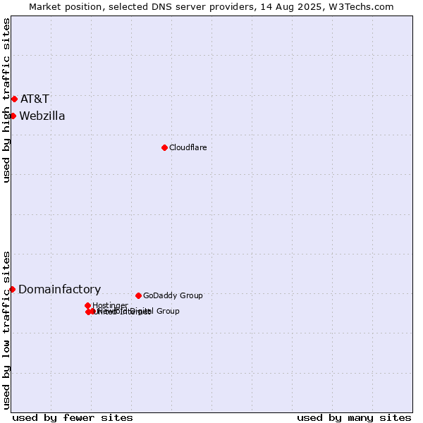Market position of AT&T vs. Webzilla vs. Domainfactory