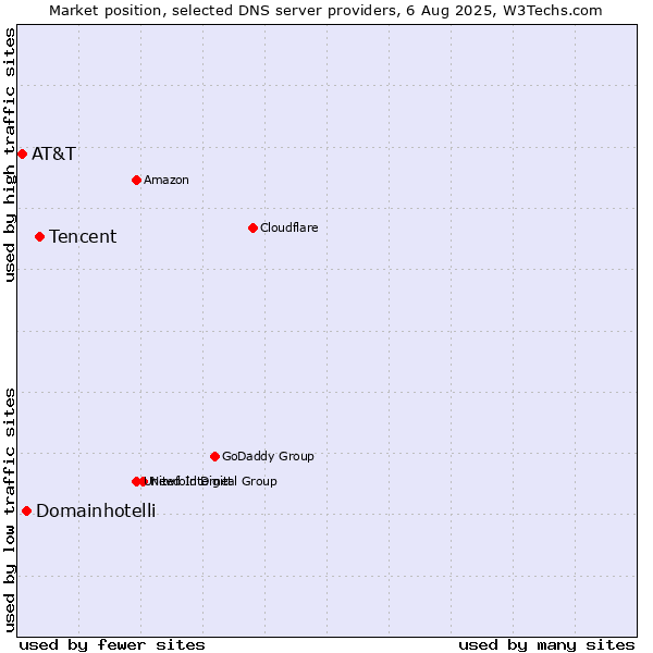 Market position of Tencent vs. Domainhotelli vs. AT&T