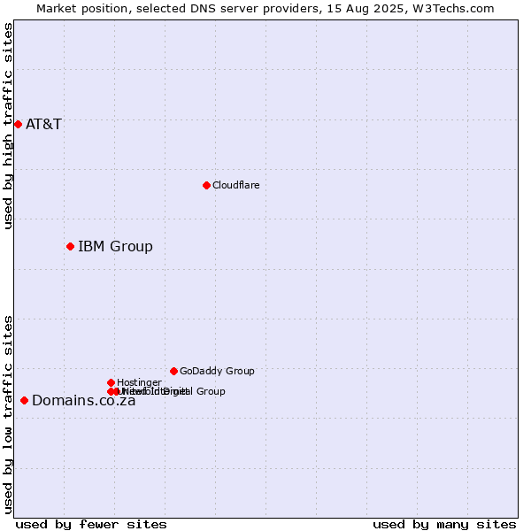 Market position of IBM Group vs. Domains.co.za vs. AT&T