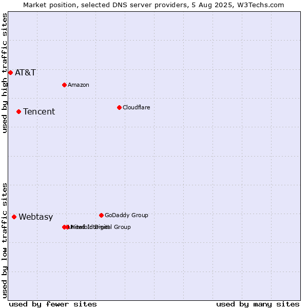 Market position of Tencent vs. Webtasy vs. AT&T