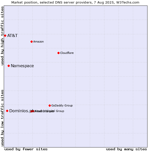 Market position of Namespace vs. Dominios.pt vs. AT&T