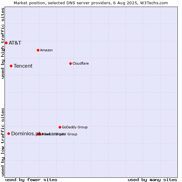 Market position of Tencent vs. Dominios.pt vs. AT&T