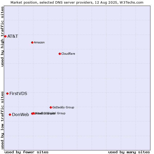 Market position of DonWeb vs. FirstVDS vs. AT&T