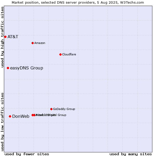 Market position of DonWeb vs. easyDNS Group vs. AT&T