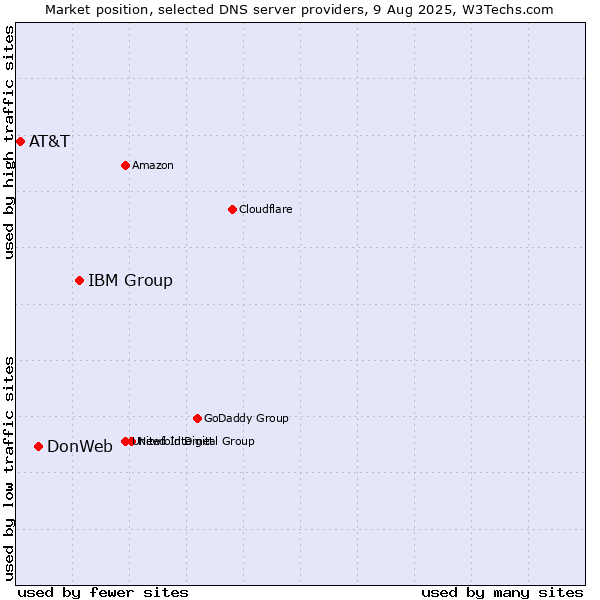 Market position of IBM Group vs. DonWeb vs. AT&T