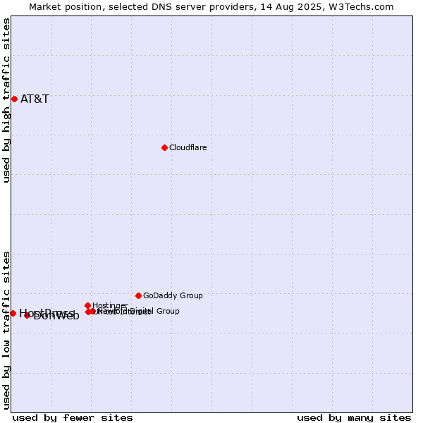 Market position of DonWeb vs. AT&T vs. HostPress