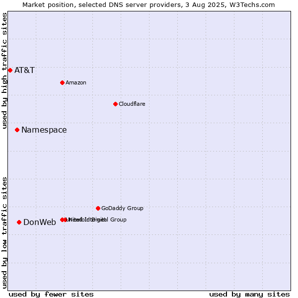 Market position of DonWeb vs. Namespace vs. AT&T