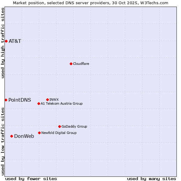 Market position of DonWeb vs. AT&T vs. PointDNS