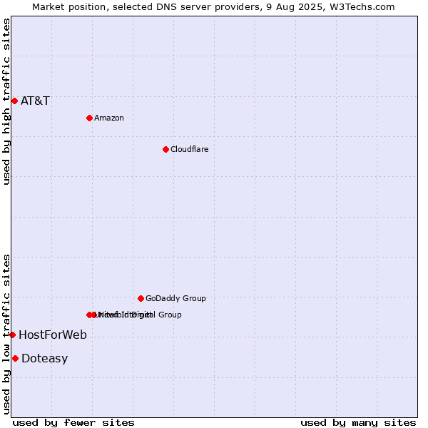 Market position of Doteasy vs. AT&T vs. HostForWeb