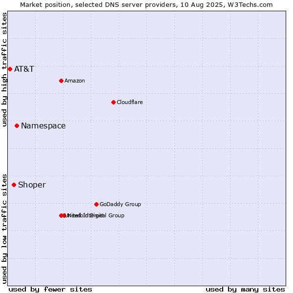 Market position of Namespace vs. Shoper vs. AT&T