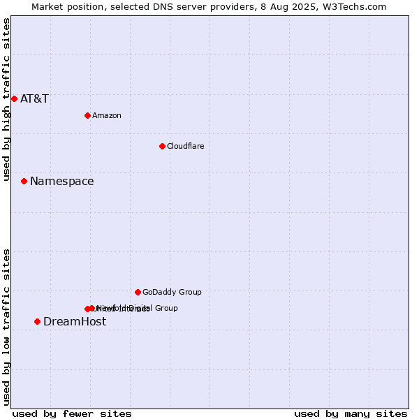 Market position of DreamHost vs. Namespace vs. AT&T