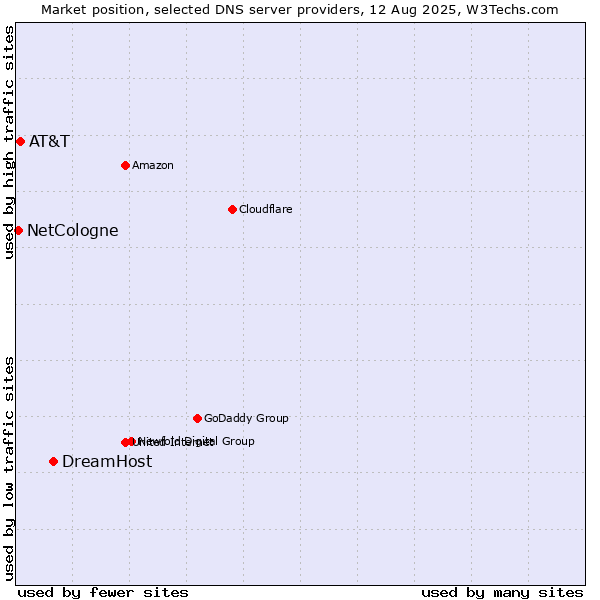 Market position of DreamHost vs. AT&T vs. NetCologne