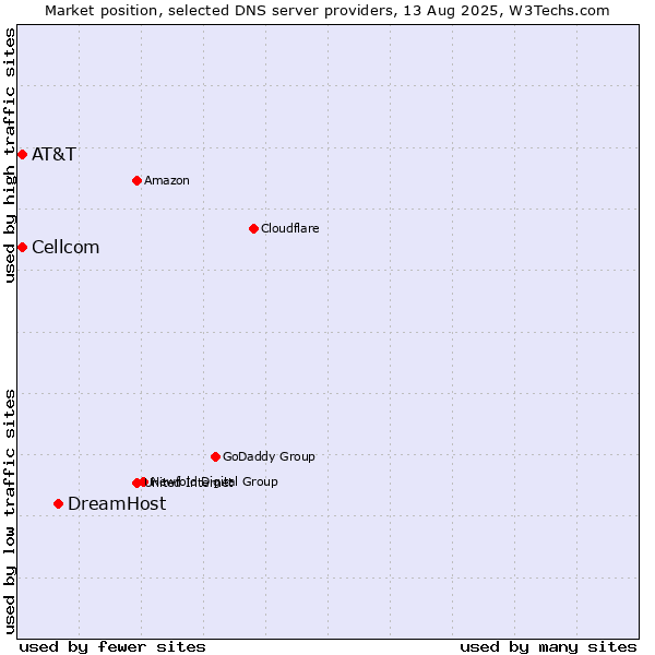 Market position of DreamHost vs. AT&T vs. Cellcom