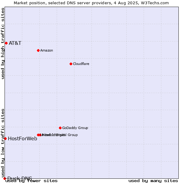 Market position of AT&T vs. HostForWeb vs. Duck DNS