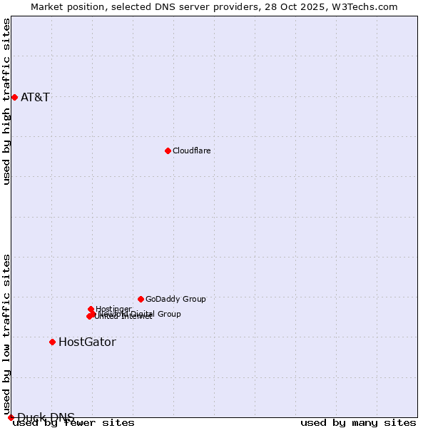 Market position of HostGator vs. AT&T vs. Duck DNS