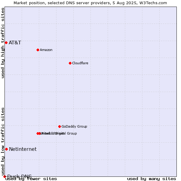 Market position of Netinternet vs. AT&T vs. Duck DNS