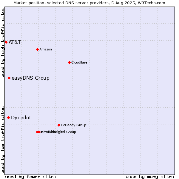 Market position of easyDNS Group vs. Dynadot vs. AT&T