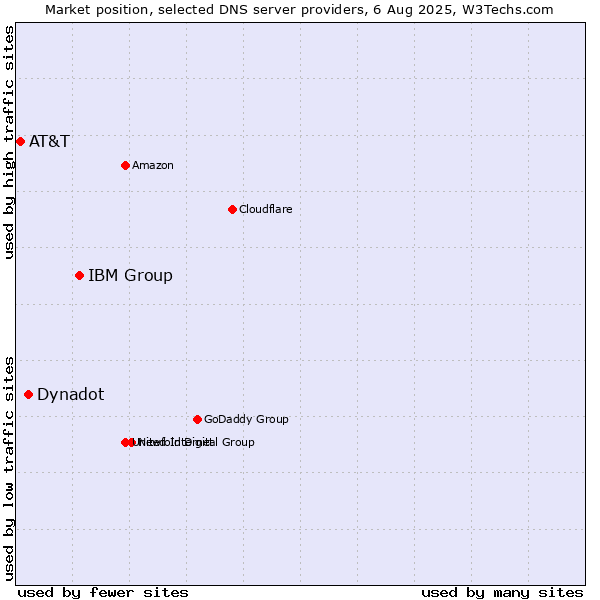 Market position of IBM Group vs. Dynadot vs. AT&T