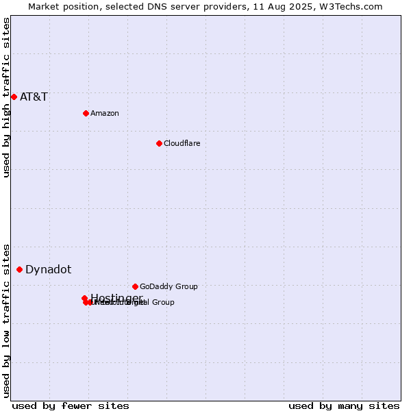 Market position of Hostinger vs. Dynadot vs. AT&T