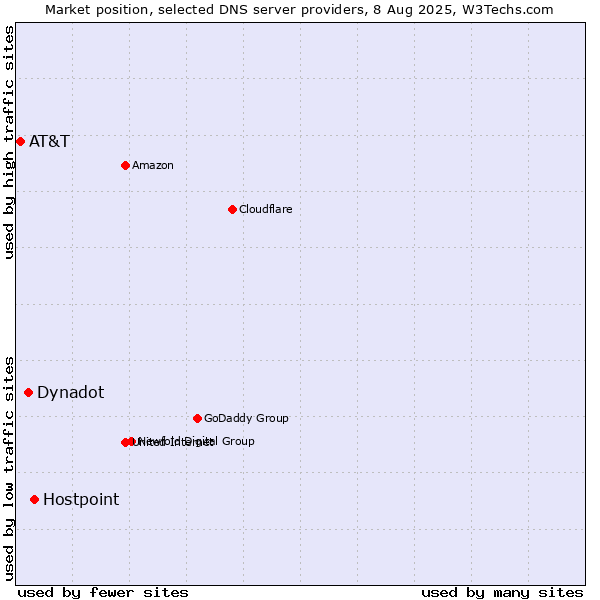 Market position of Hostpoint vs. Dynadot vs. AT&T